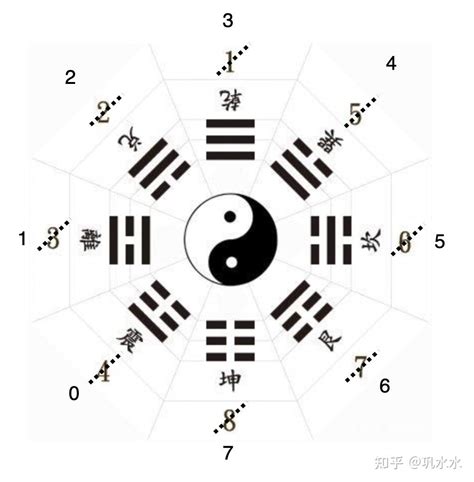 八卦代表數字